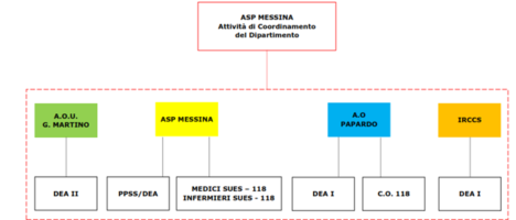 Da Messina la proposta di un nuovo modello di messa in rete dei servizi di emergenza-urgenza