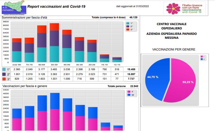 Chiude il Centro vaccini anti covid del Papardo: 7 aprile ultimo giorno utile