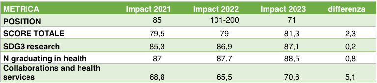 L’Università di Messina cresce ancora nel suo impegno sostenibile, piazzandosi 71° al mondo sul prestigioso THE Impact Ranking 2023