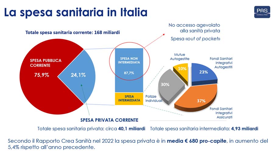 Sanità: in Italia costi delle forniture sanitarie più alti al sud rispetto al nord e cure non erogabili fuori dalla regione di residenza